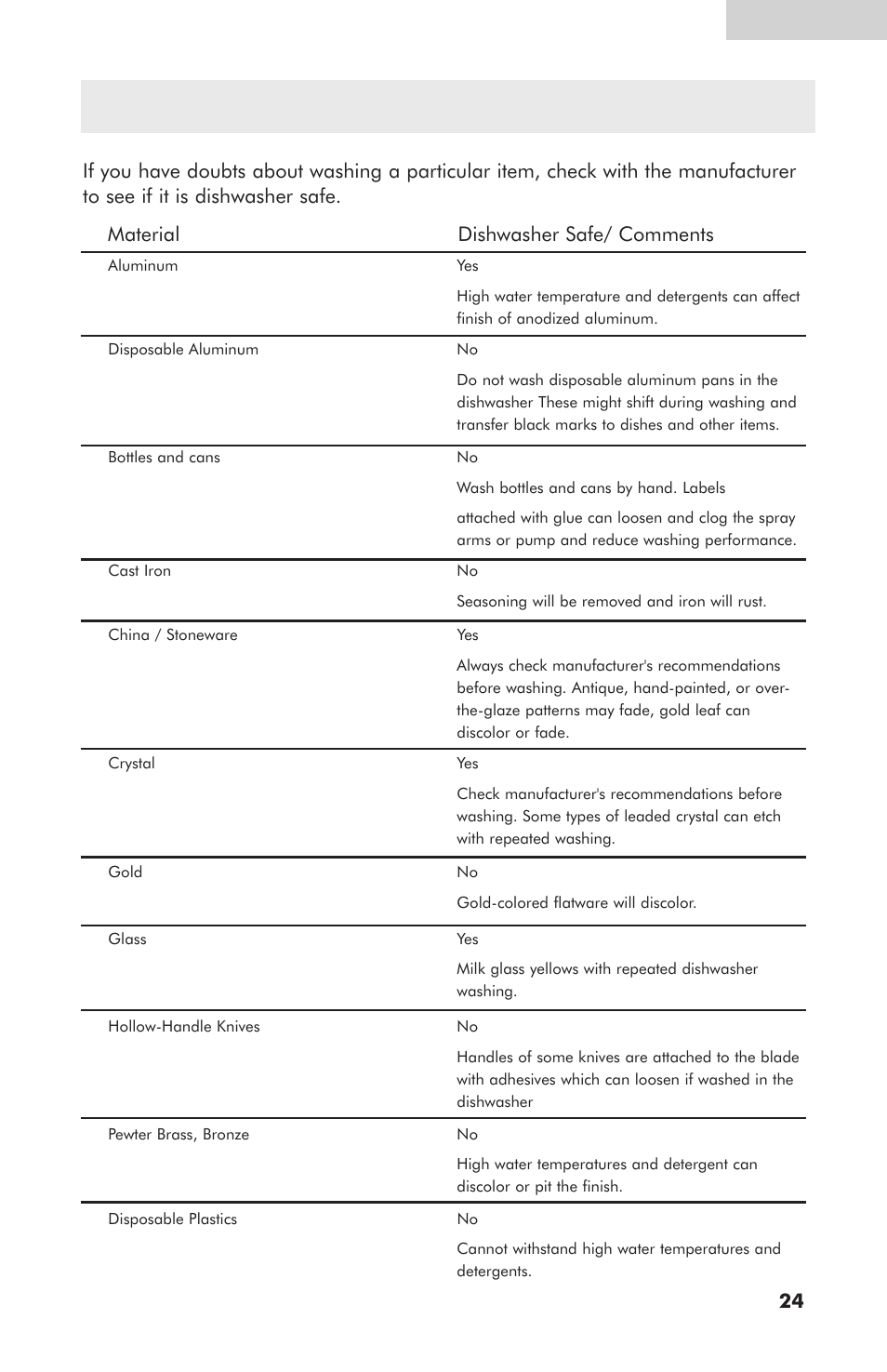 Washing special items, Material dishwasher safe/ comments | haier ESD401 User Manual | Page 25 / 34