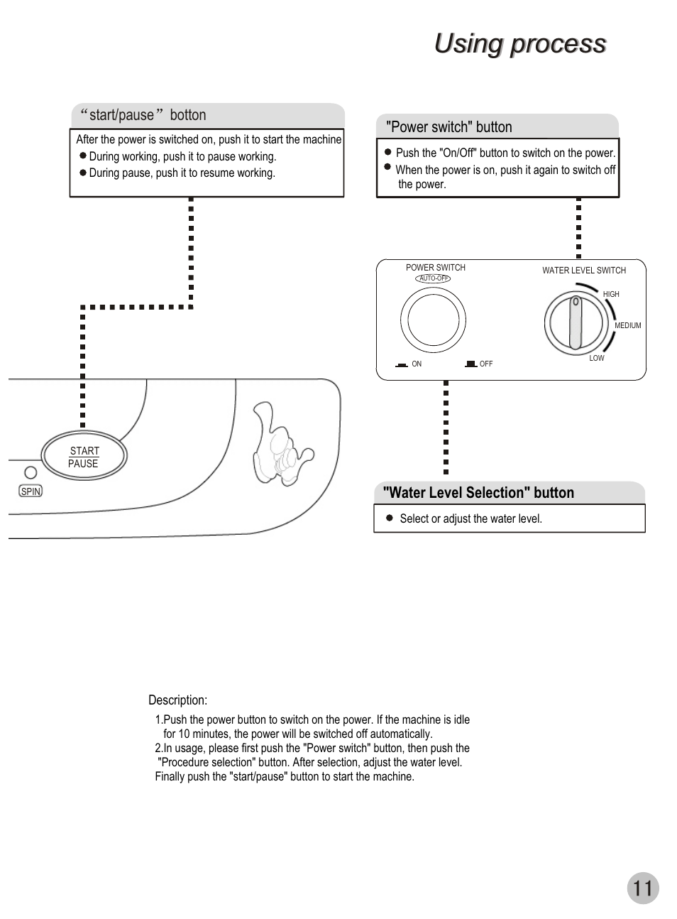 Using process, Start/pause botton "power switch" button, Water level selection" button | haier XQB42-62 User Manual | Page 13 / 20