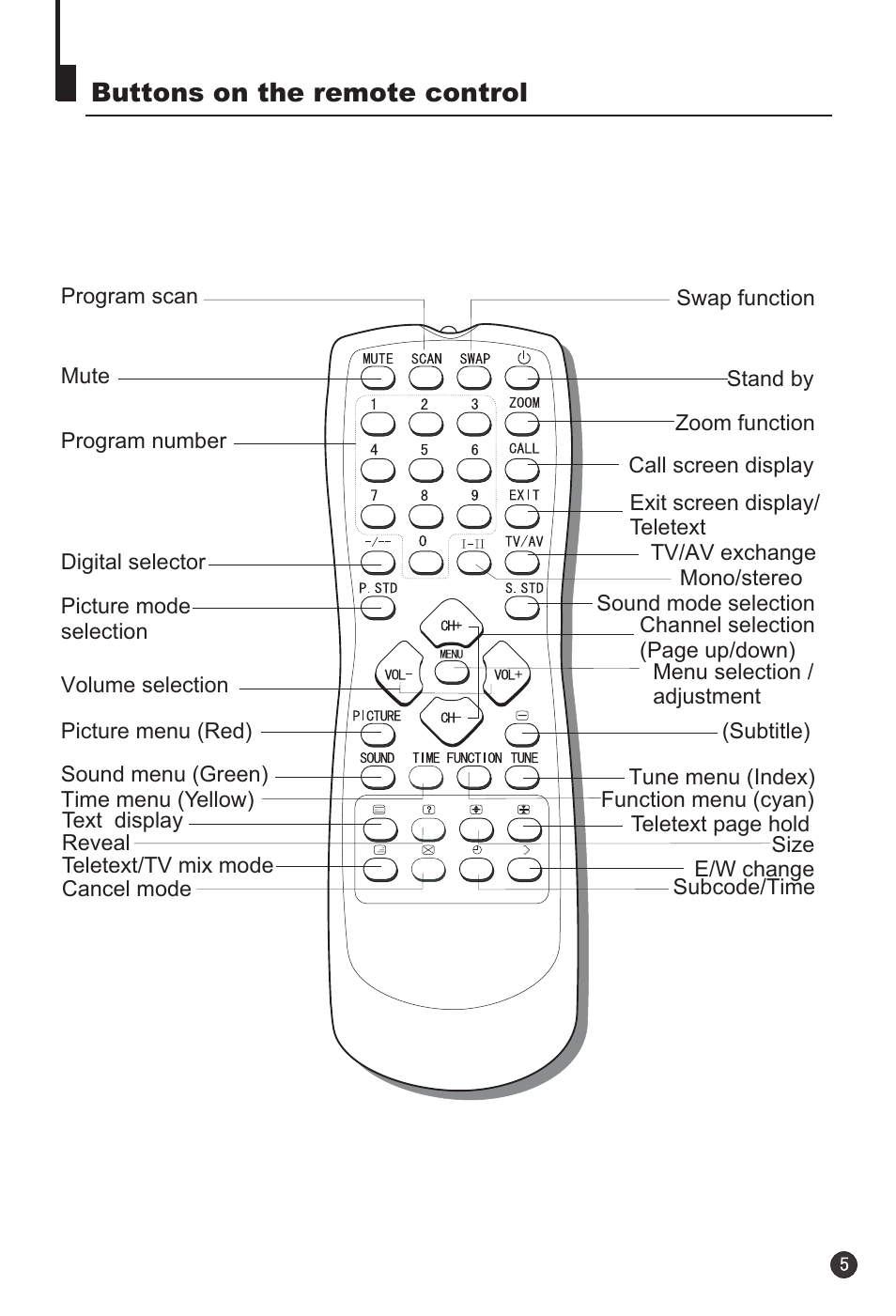 Buttons on the remote control | haier 29F3A User Manual | Page 7 / 32