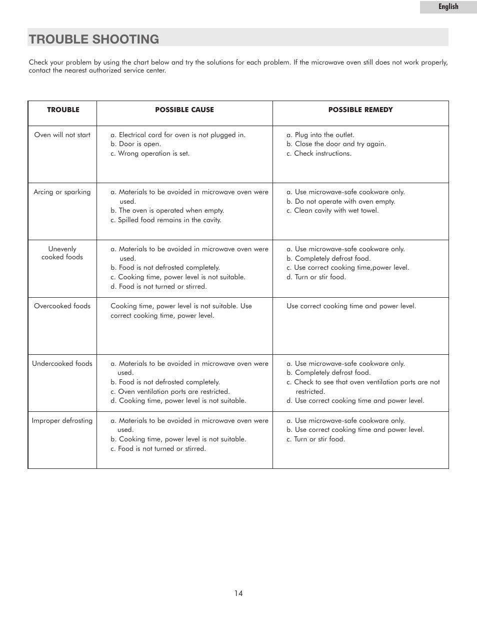Trouble shooting | haier MWM10100GCSS User Manual | Page 15 / 17