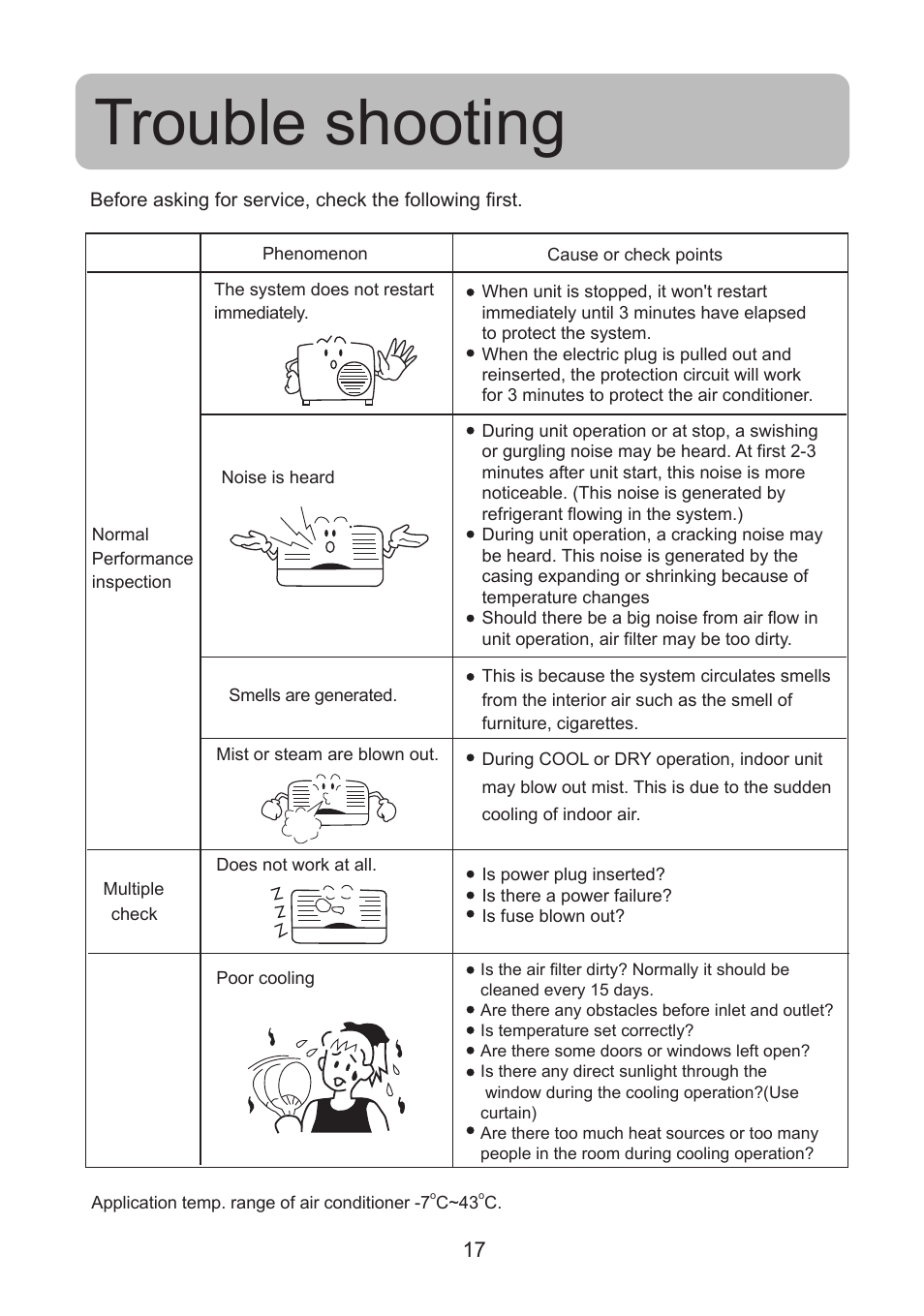 Trouble shooting | haier 0010518526 User Manual | Page 18 / 18