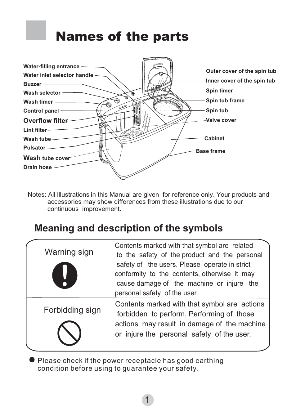 Names of the parts, Meaning and description of the symbols, Warning sign forbidding sign | haier HWM130-0523S User Manual | Page 3 / 19