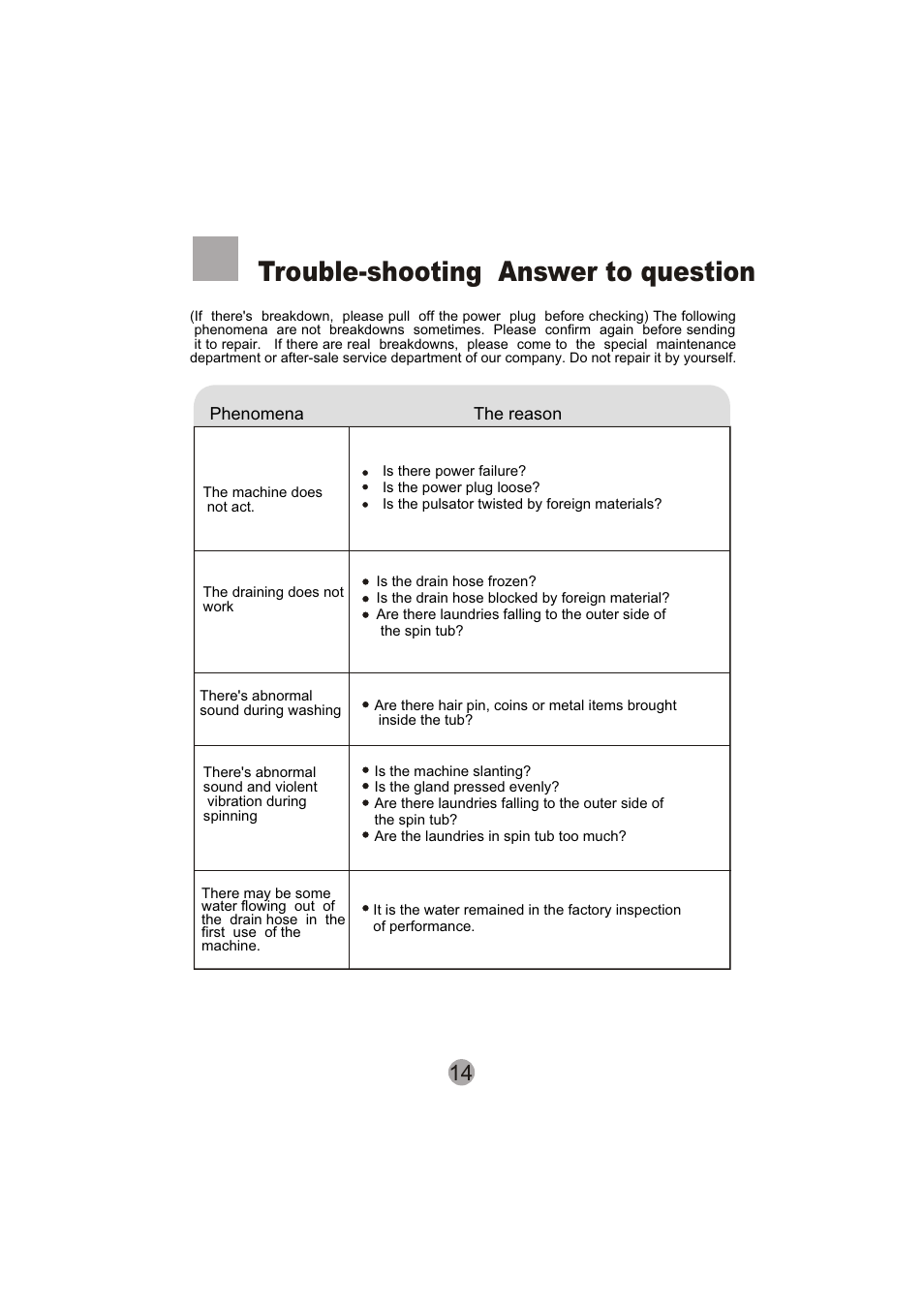 Trouble-shooting answer to question | haier HWM60-0713S User Manual | Page 16 / 18