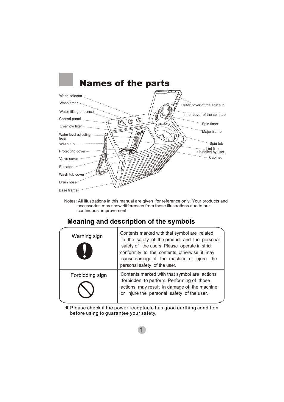 Names of the parts, 1meaning and description of the symbols | haier HWM60-0713S User Manual | Page 3 / 18