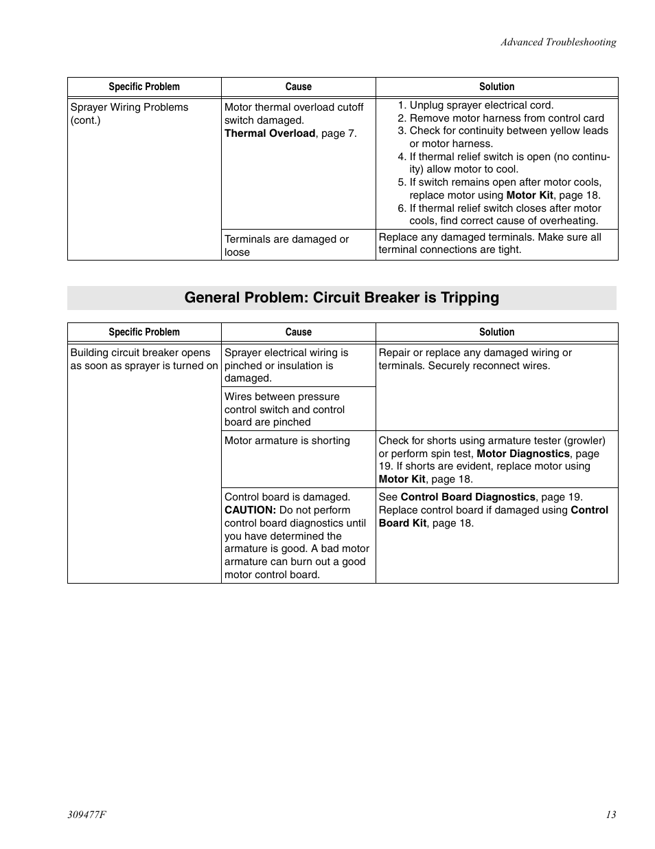 General problem: circuit breaker is tripping | haier MAGNUM 232738 User Manual | Page 13 / 30