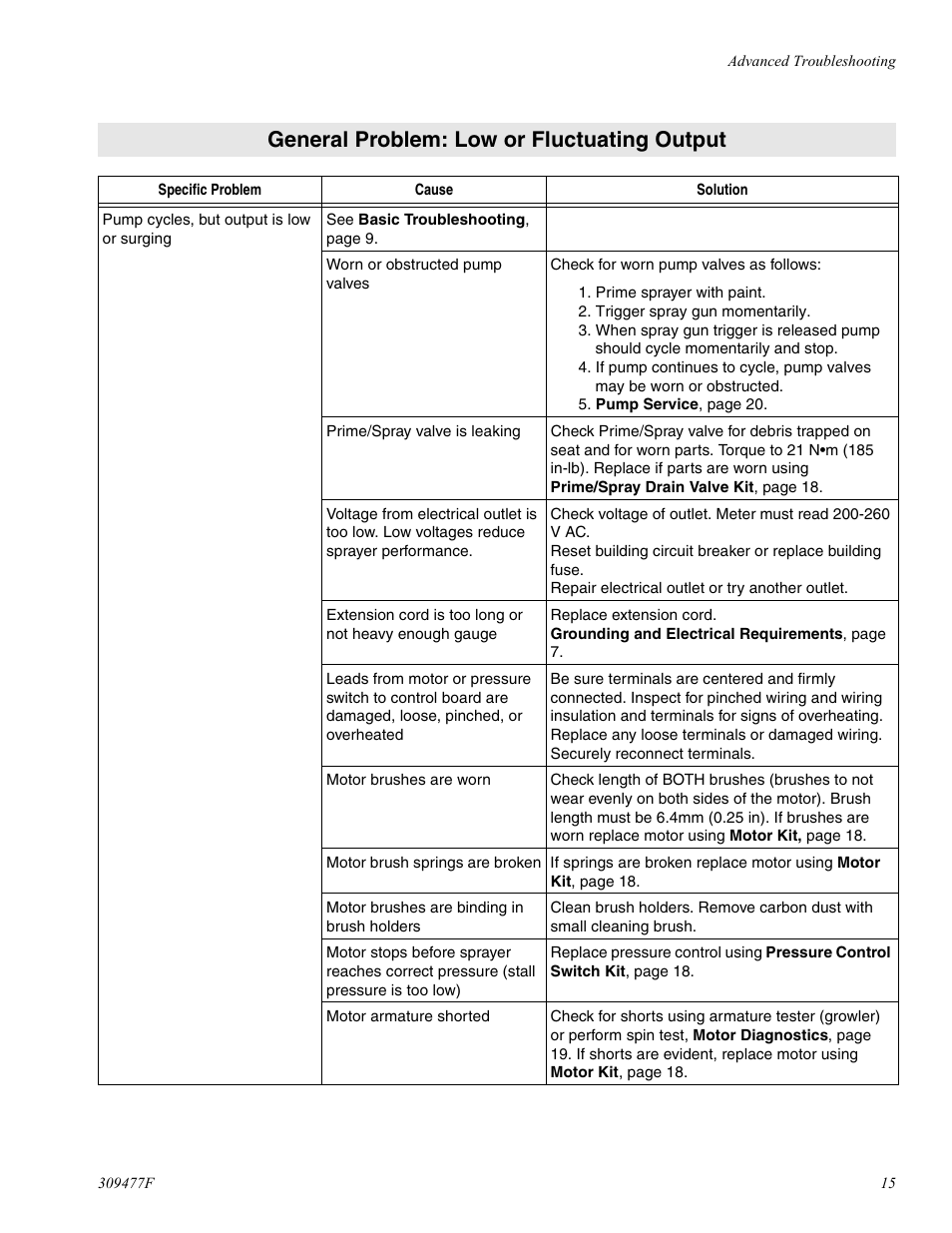 General problem: low or fluctuating output, Ge 15 | haier MAGNUM 232738 User Manual | Page 15 / 30