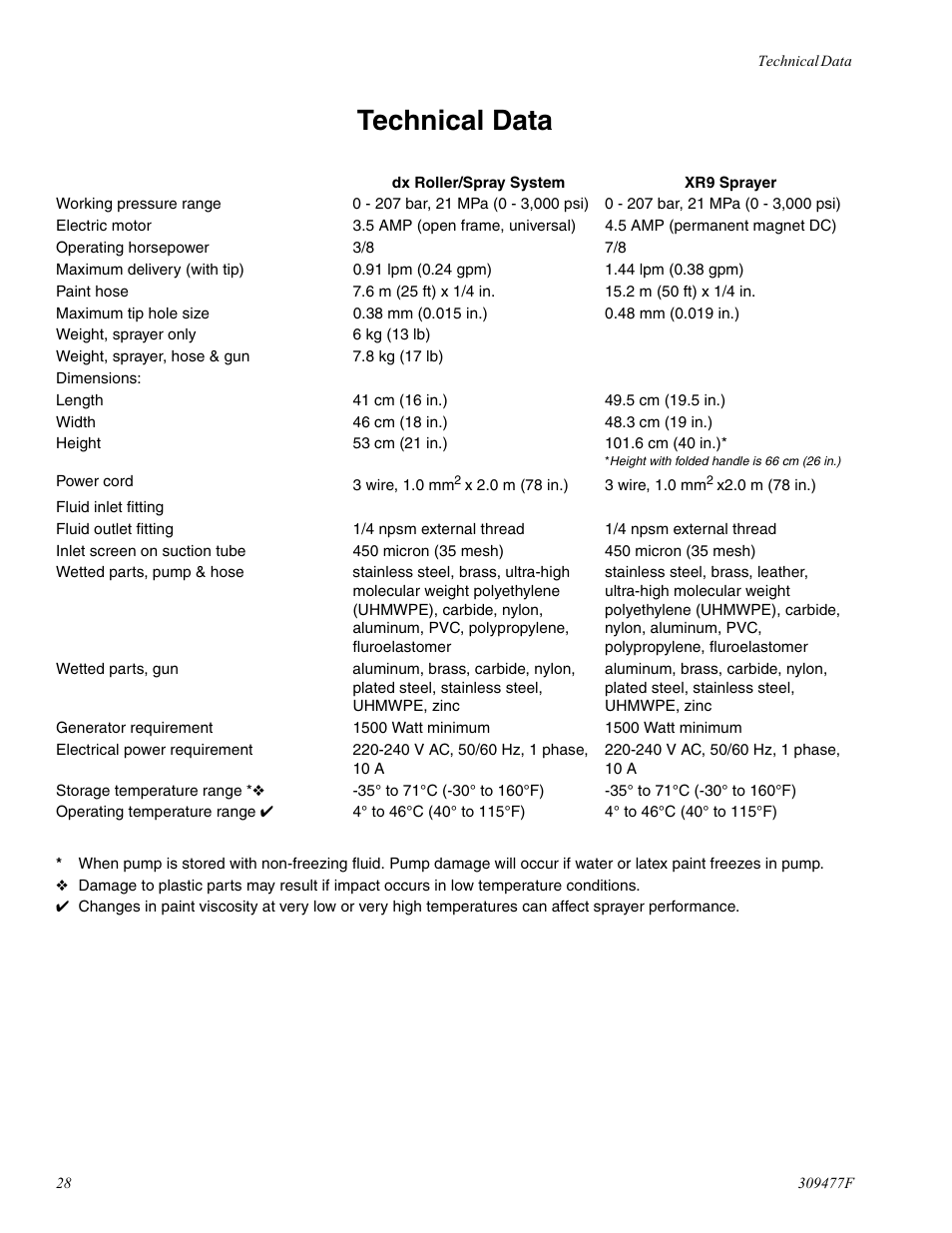 Technical data | haier MAGNUM 232738 User Manual | Page 28 / 30