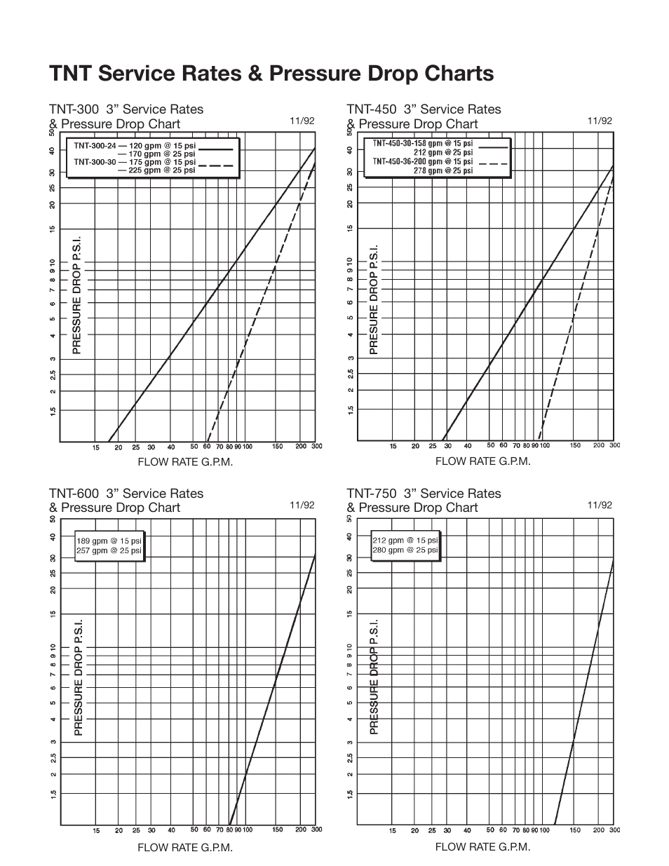 Tnt service rates & pressure drop charts | Hellenbrand TNT Series User Manual | Page 6 / 8