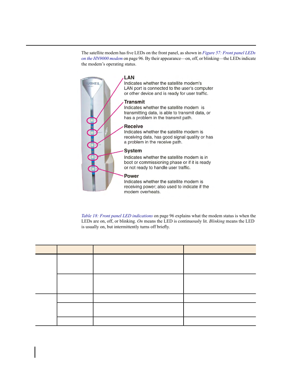 Front panel leds, Figure 57: front panel leds on the hn9000 modem, Table 18: front panel led indications | Hughes SATELLITE HN9000 User Manual | Page 112 / 154
