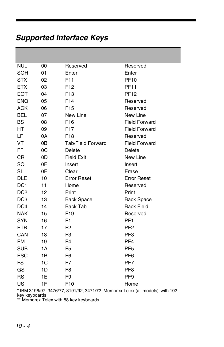 Supported interface keys | HandHeld Entertainment 4600r User Manual | Page 180 / 244