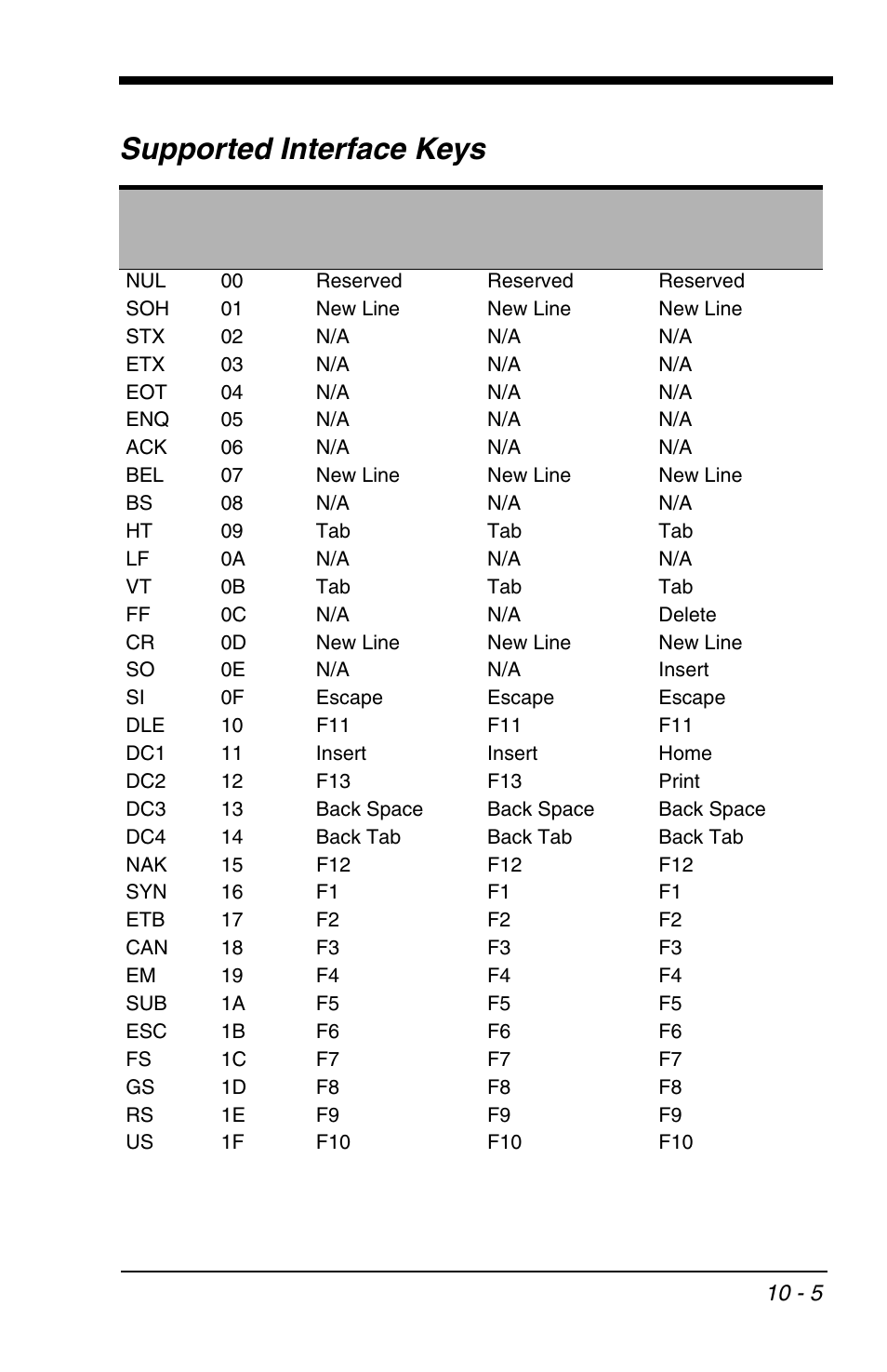 Supported interface keys | HandHeld Entertainment 4600r User Manual | Page 181 / 244