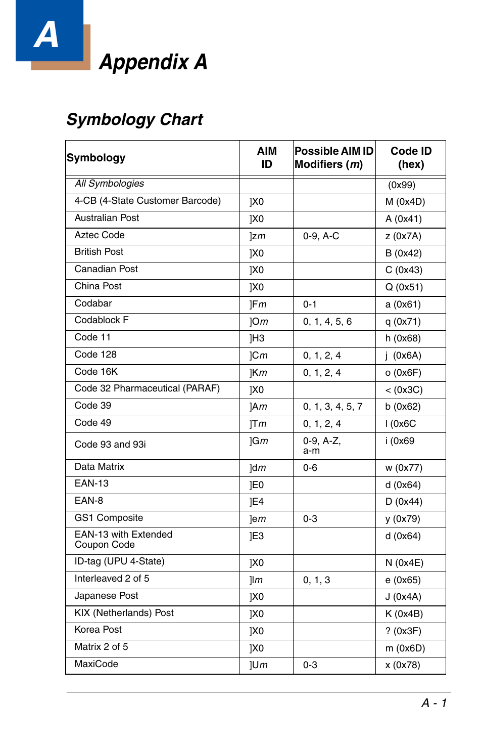 Symbology chart, Appendix a, On the | T, included in the, Appendix, A - 1 | HandHeld Entertainment 4600r User Manual | Page 231 / 244