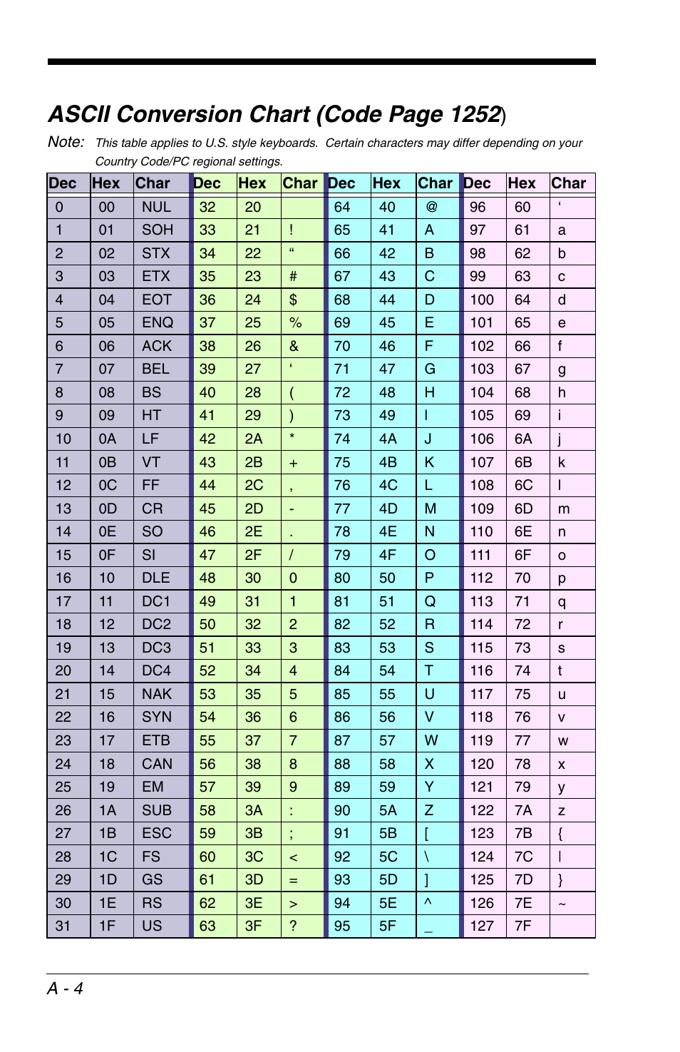 Ou can add any prefix or suffix from the, Ascii conversion chart (code, Ascii code. see | Hex values for ascii codes, see, E for an ascii code, see, Ascii conversion chart, Ascii conversion chart (code page 1252, A - 4 | HandHeld Entertainment 4600r User Manual | Page 234 / 244