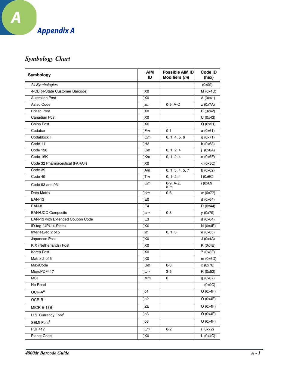 Appendix a, Symbology chart, Appendix a - appendix a | Mbology barcode below. on the, The symbology chart (included in, Find the symbology to which you want | HandHeld Entertainment Document Reader 4800dr User Manual | Page 129 / 140
