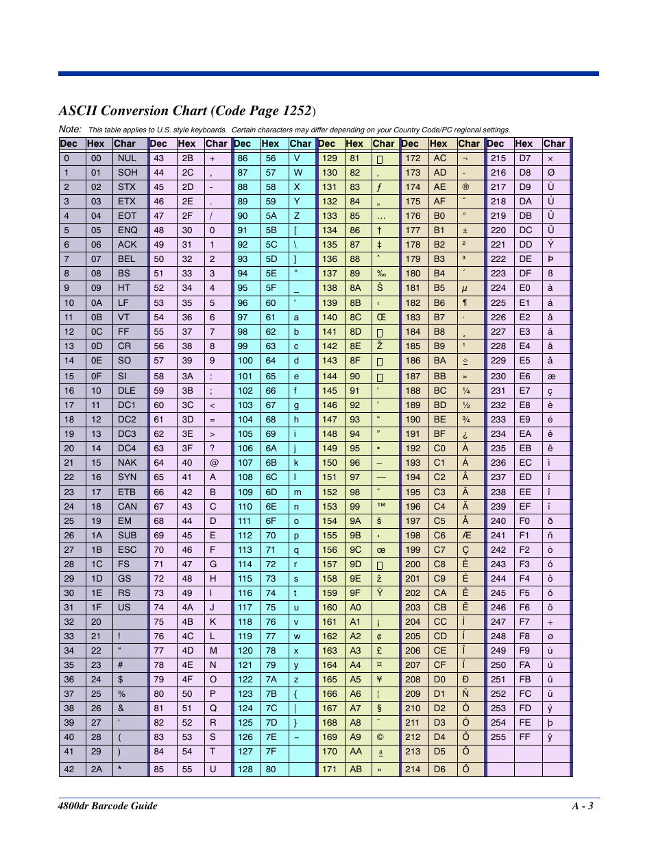 Ou can add any prefix or suffix from the, Determine the hex value from the, An ascii code, see | Value for an ascii code, see, For an ascii code, see, Ascii conversion, E for an ascii code, see, Ascii conversion chart | HandHeld Entertainment Document Reader 4800dr User Manual | Page 131 / 140