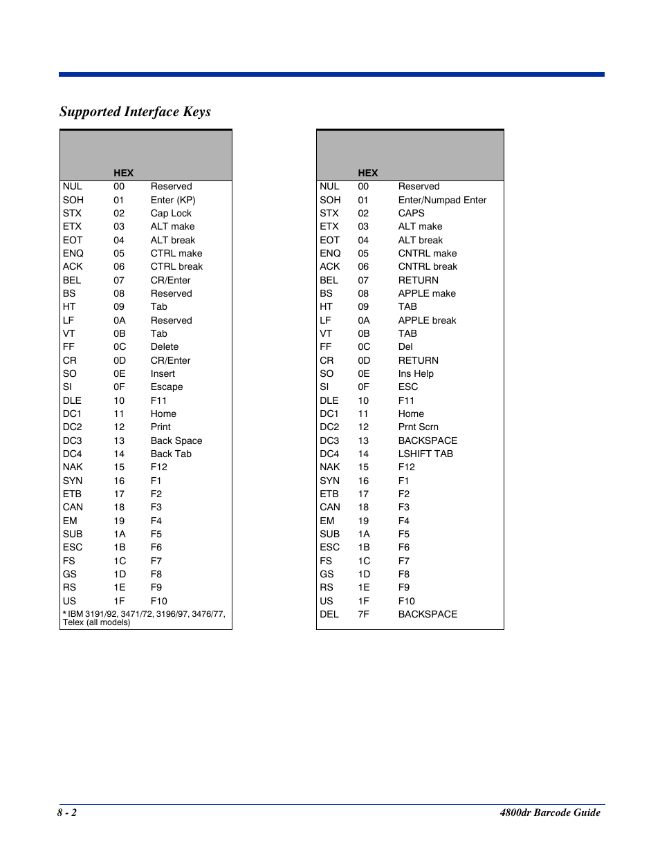 Supported interface keys, Supported interface keys -2 | HandHeld Entertainment Document Reader 4800dr User Manual | Page 98 / 140