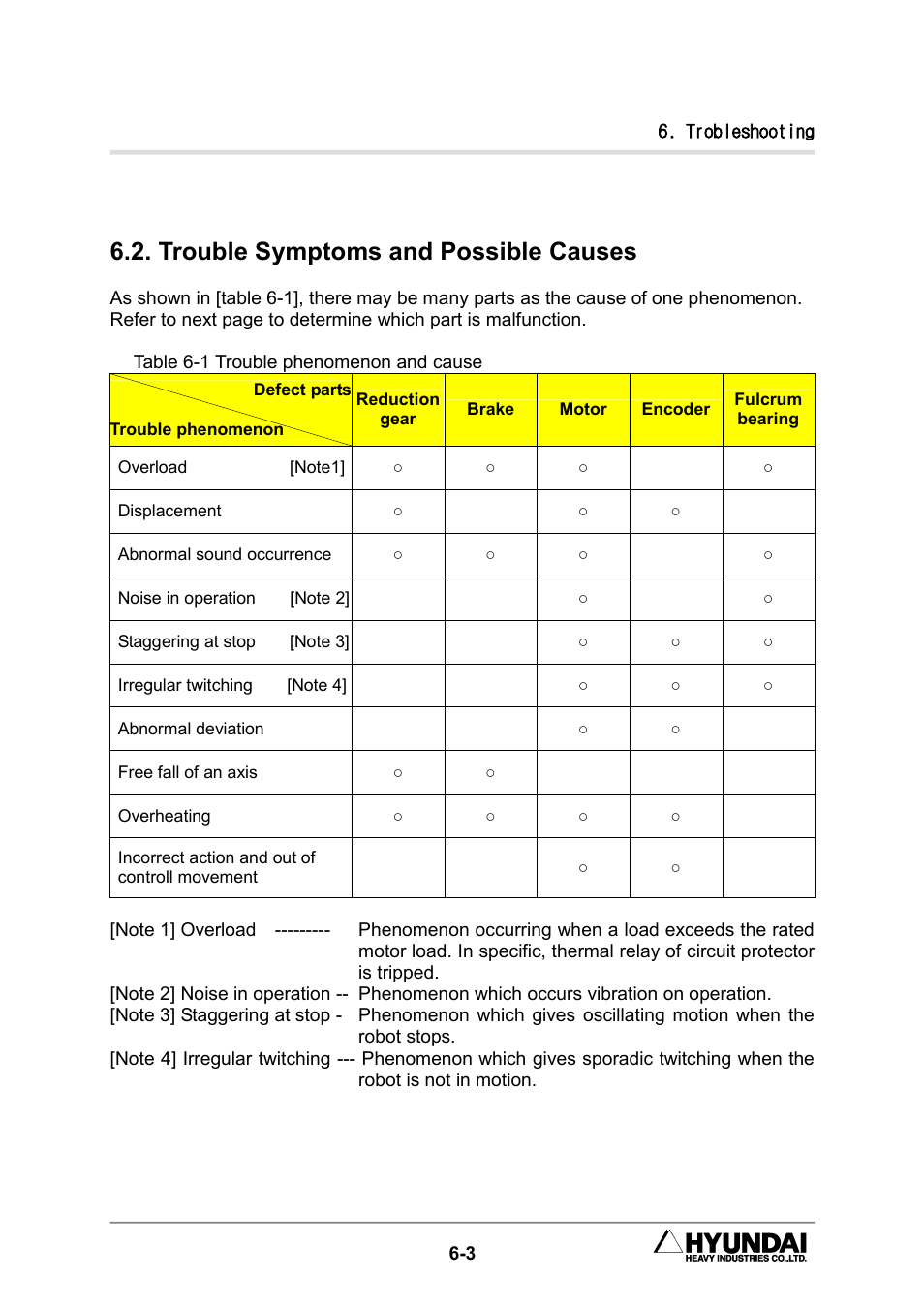 Trouble symptoms and possible causes | Hyundai HX300L User Manual | Page 109 / 147