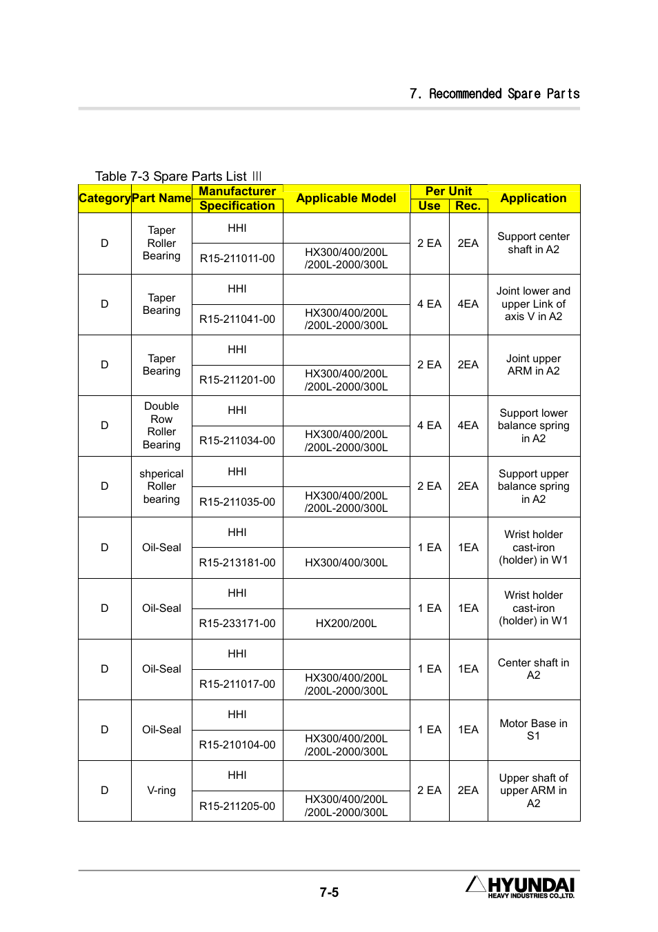 Recommended spare parts, 5 table 7-3 spare parts list | Hyundai HX300L User Manual | Page 131 / 147