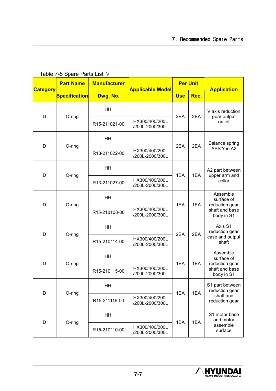 Recommended spare parts, 7 table 7-5 spare parts list | Hyundai HX300L User Manual | Page 133 / 147
