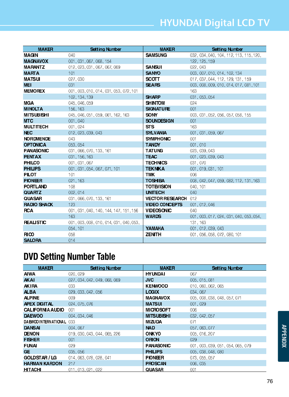 Hyundai digital lcd tv dvd setting number table | Hyundai ImageQuest Q321 User Manual | Page 79 / 87