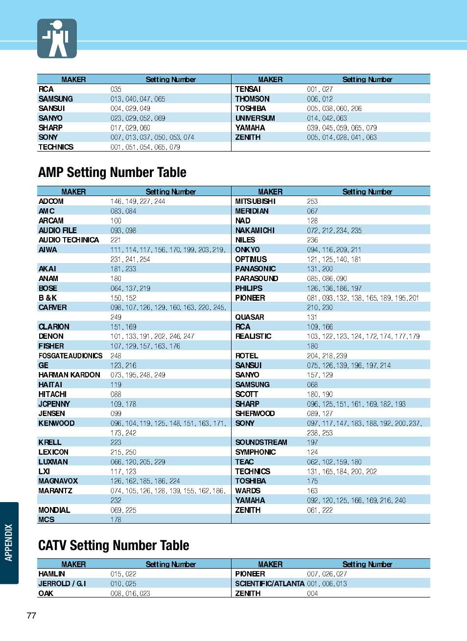 Amp setting number table catv setting number table | Hyundai ImageQuest Q321 User Manual | Page 80 / 87