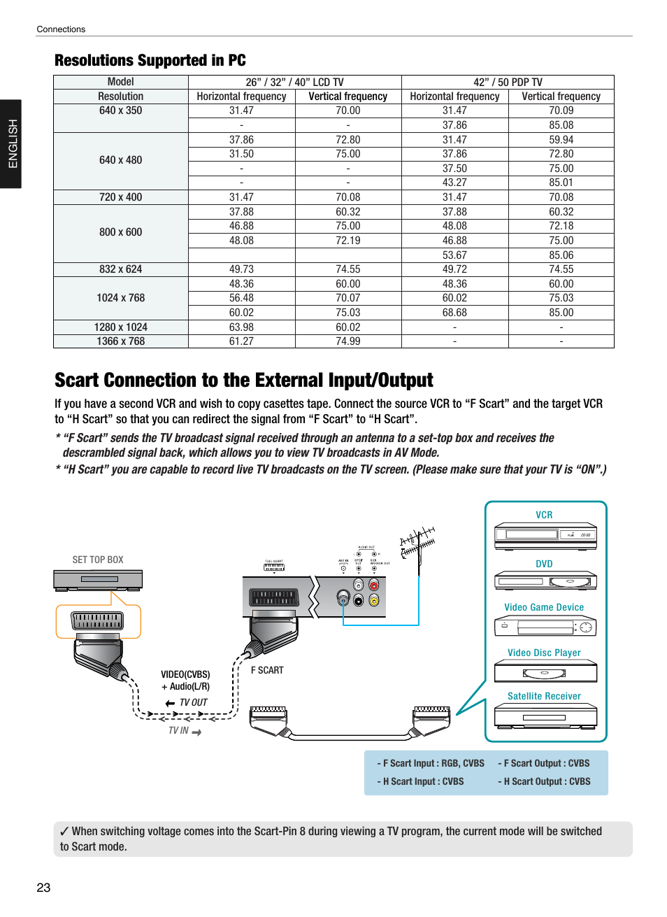 Scart connection to the external input/output, Resolutions supported in pc | Hyundai Q321 User Manual | Page 25 / 326