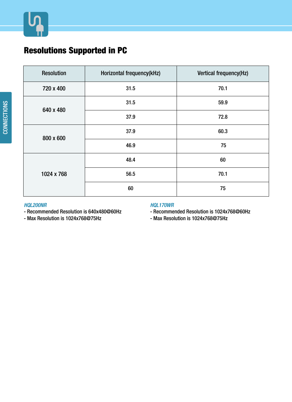 Resolutions supported in pc | Hyundai ImageQuest HQL200NR User Manual | Page 32 / 83