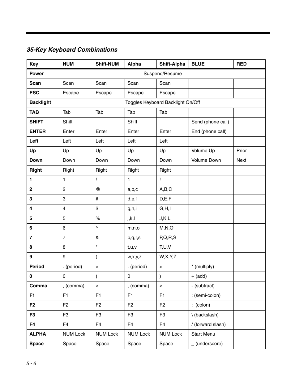 Key keyboard combinations, Key keyboard combinations -6 | Honeywell DOLPHIN 9951 User Manual | Page 54 / 154