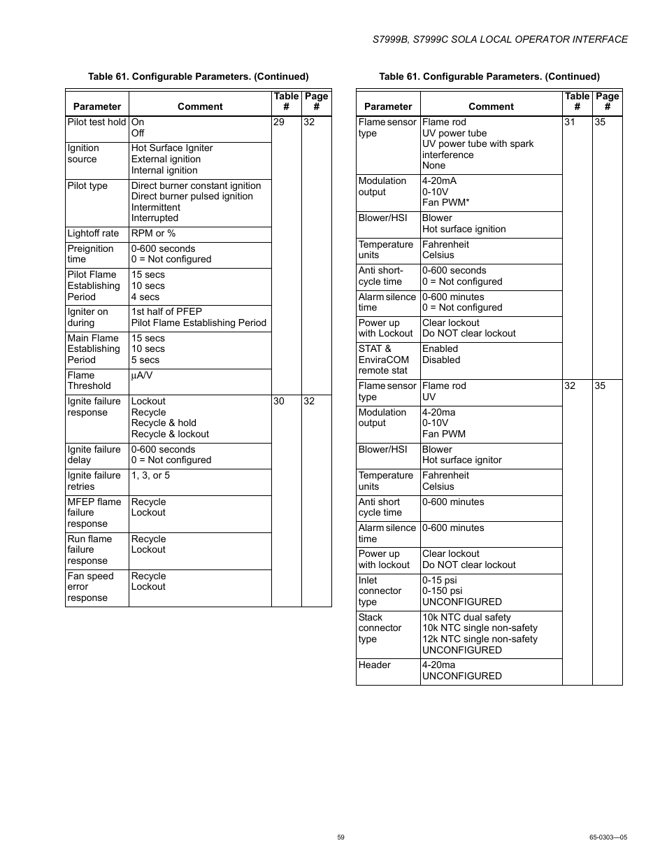 Honeywell Local Operator Interface S7999B User Manual | Page 59 / 68