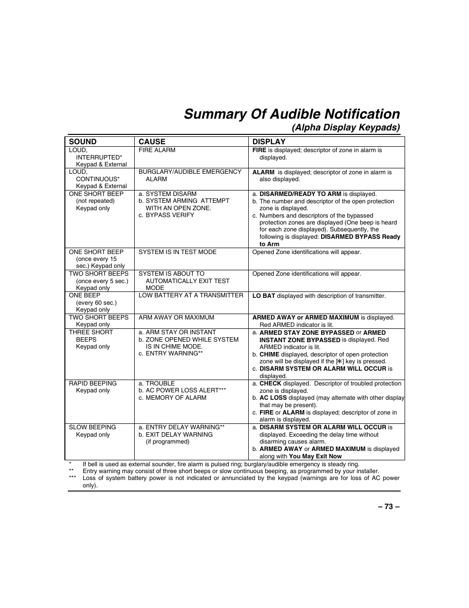 Summary of audible notification, Alpha display keypads) | Honeywell VISTA-250BP User Manual | Page 73 / 80