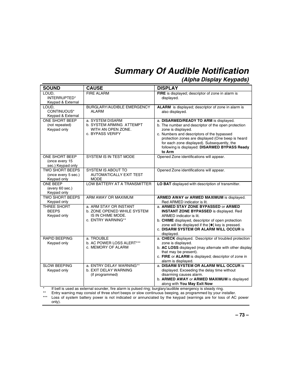 Summary of audible notification, Alpha display keypads) | Honeywell VISTA-128BP User Manual | Page 73 / 80