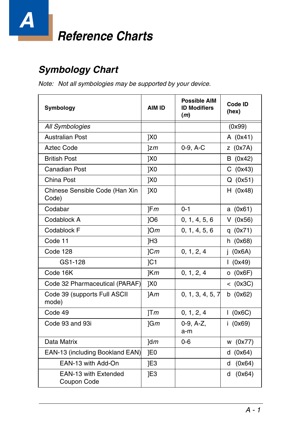 Reference charts, Symbology chart, Appendix a - reference charts | On the, Included in the, In the, And code i.d. (see, Included (see, C1 (see | Honeywell VOYAGER 1200G User Manual | Page 225 / 238