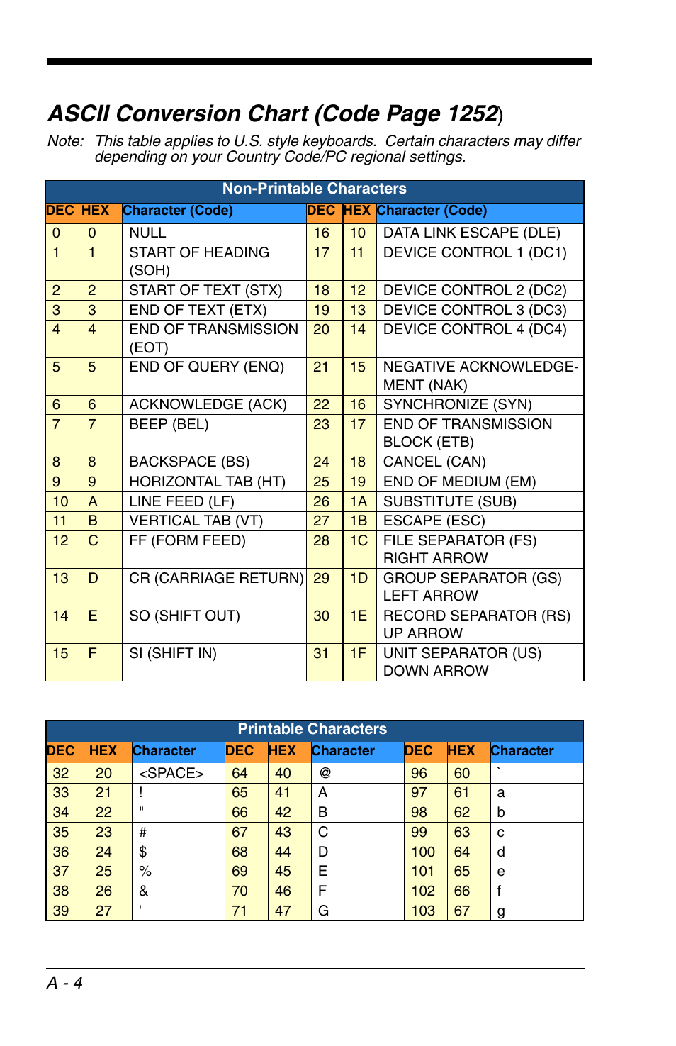 Printable characters, Non-printable characters, 4, find the hex value that represents th | On the, Ascii conversion chart (code, Determine the hex value from the, Ansmitted (see, Ascii conversion, R to the, Use the | Honeywell VOYAGER 1200G User Manual | Page 228 / 238