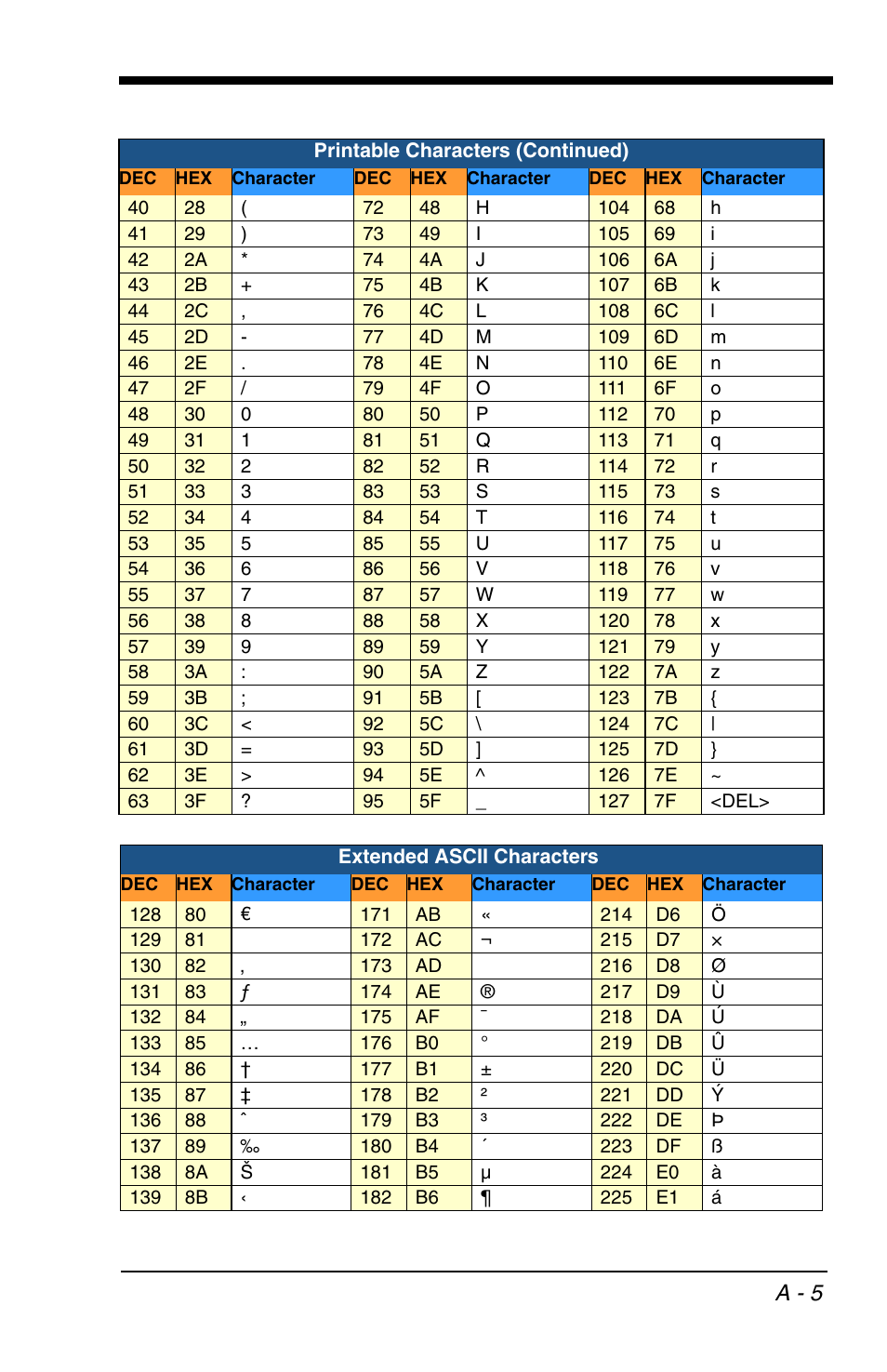 Extended ascii characters, A - 5 | Honeywell VOYAGER 1200G User Manual | Page 229 / 238
