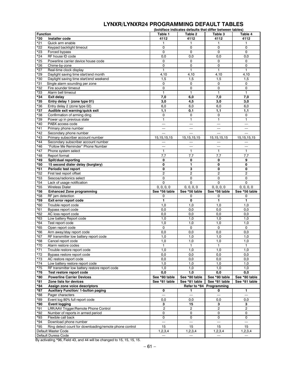 Lynxr/lynxr24 programming default tables | Honeywell ADEMCO LYNXR-EN User Manual | Page 61 / 72