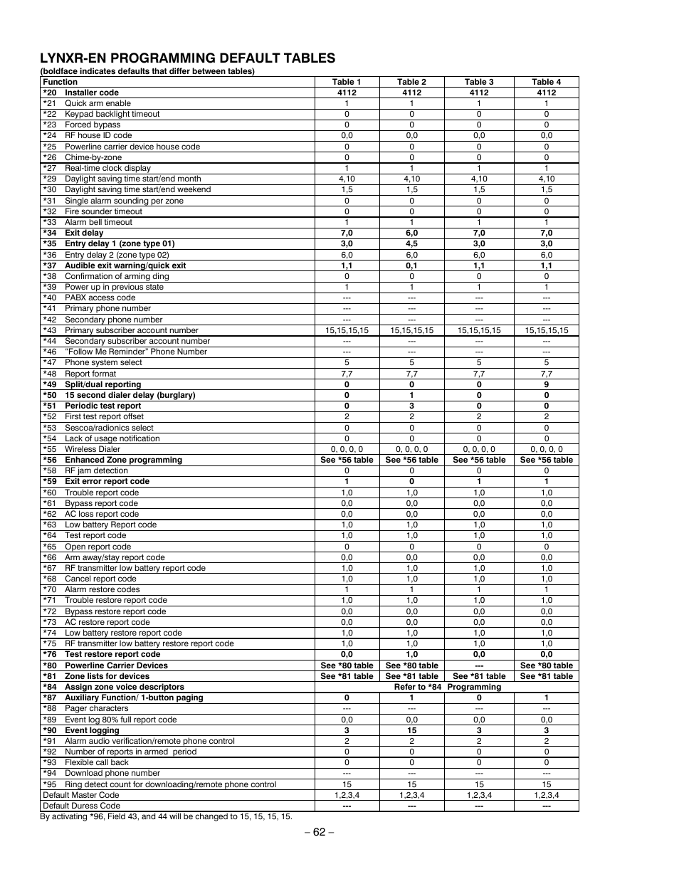 Lynxr-en programming default tables | Honeywell ADEMCO LYNXR-EN User Manual | Page 62 / 72