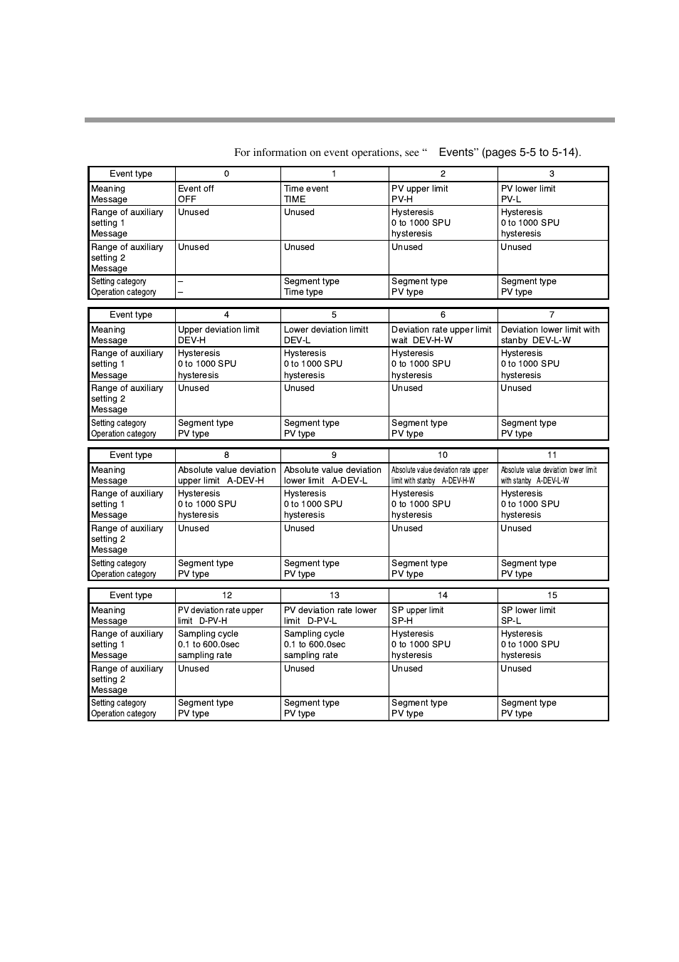 Settings by event type | Honeywell DCP552 Mark II User Manual | Page 112 / 247