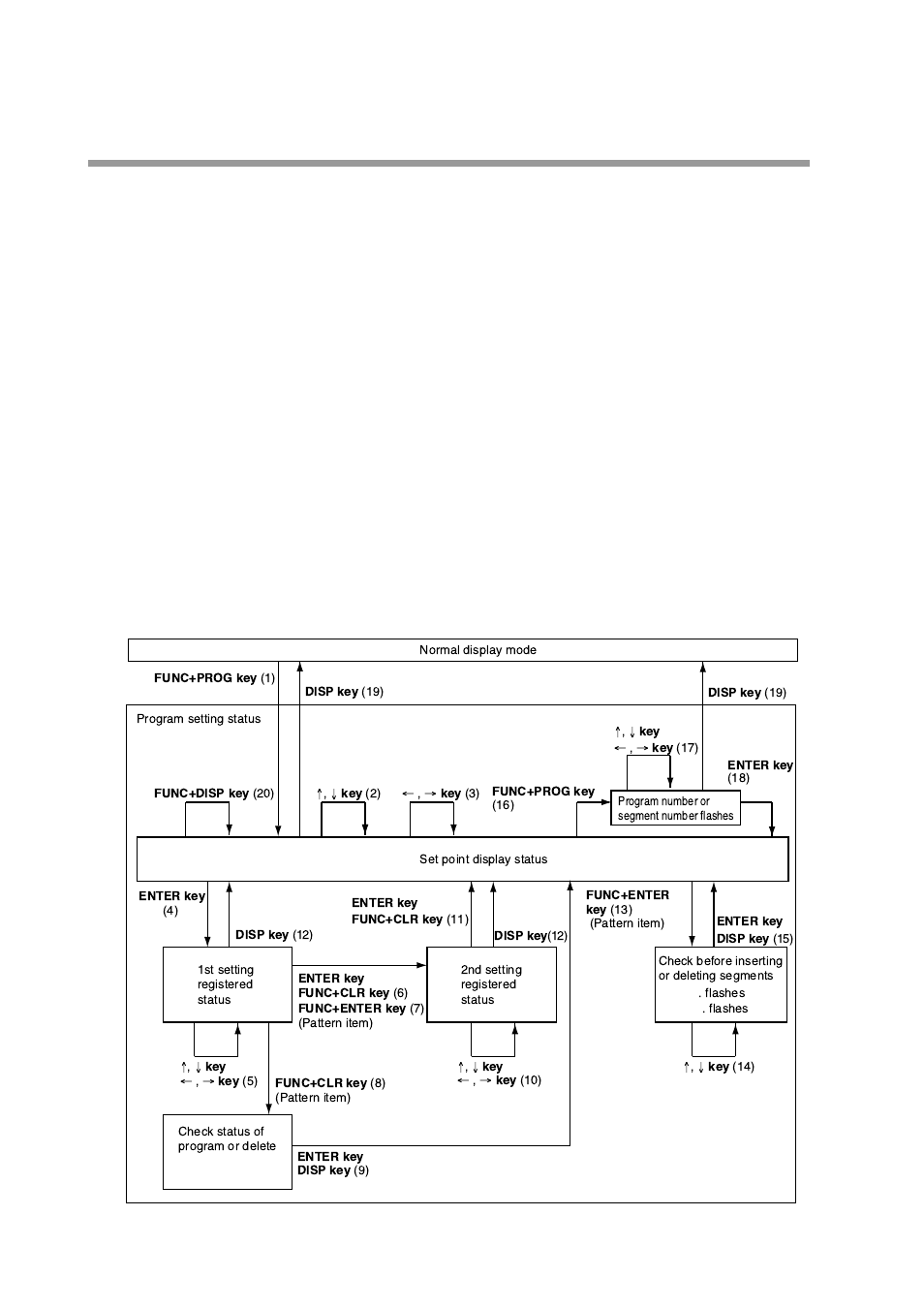 Starting programming, State transition | Honeywell DCP552 Mark II User Manual | Page 137 / 247