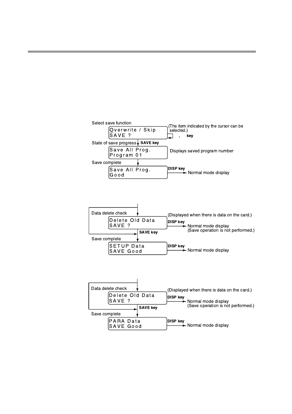 Procedures for saving all programs, Procedures for saving setup data, Procedures for saving variable parameters | Honeywell DCP552 Mark II User Manual | Page 163 / 247