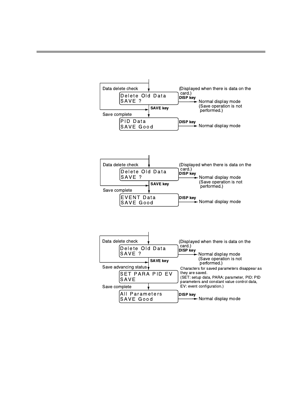 Procedures for saving pid parameters, Procedures for saving event configuration data, Procedures for saving all parameters | Honeywell DCP552 Mark II User Manual | Page 164 / 247