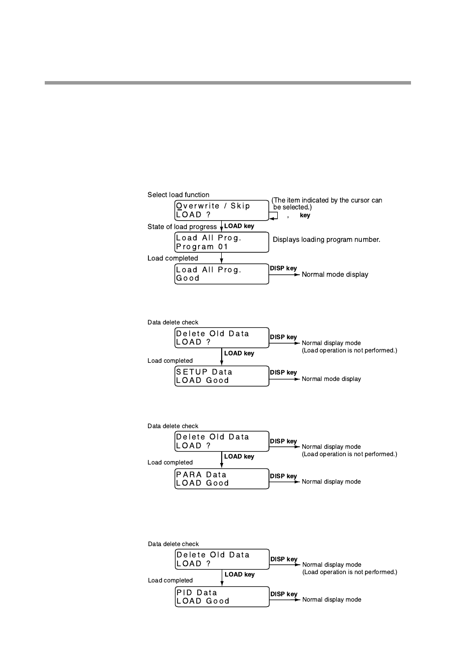 Procedures for loading all programs, Procedures for loading setup data, Procedures for loading variable parameters | Procedures for loading pid parameters | Honeywell DCP552 Mark II User Manual | Page 167 / 247