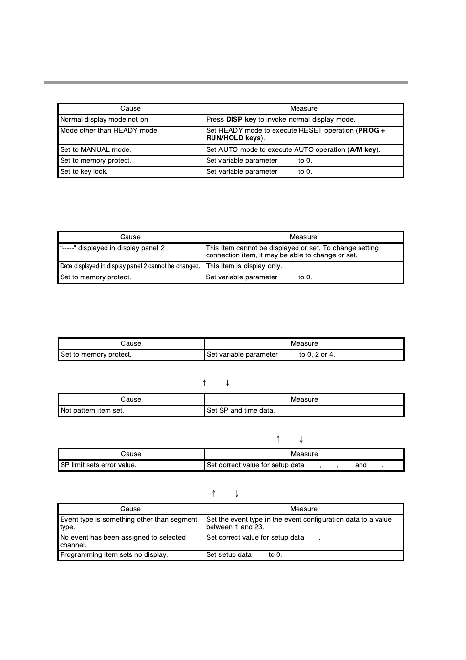 Parameter setting related problems, Program setting related problems | Honeywell DCP552 Mark II User Manual | Page 177 / 247