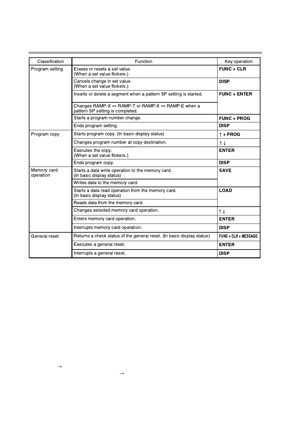 Key chord functions | Honeywell DCP552 Mark II User Manual | Page 21 / 247