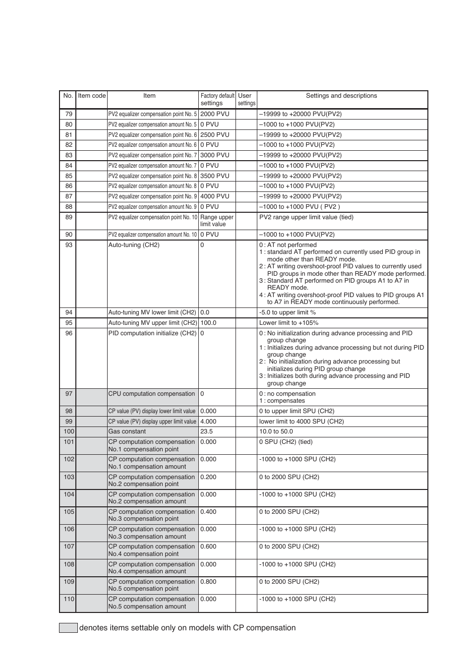 Dcp552 parameter work sheet | Honeywell DCP552 Mark II User Manual | Page 212 / 247