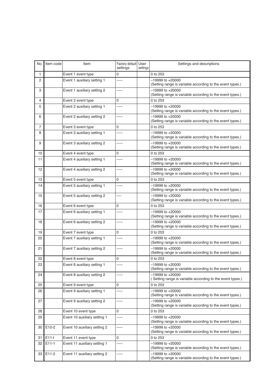 Dcp552 parameter work sheet, Event configuration data setting | Honeywell DCP552 Mark II User Manual | Page 214 / 247