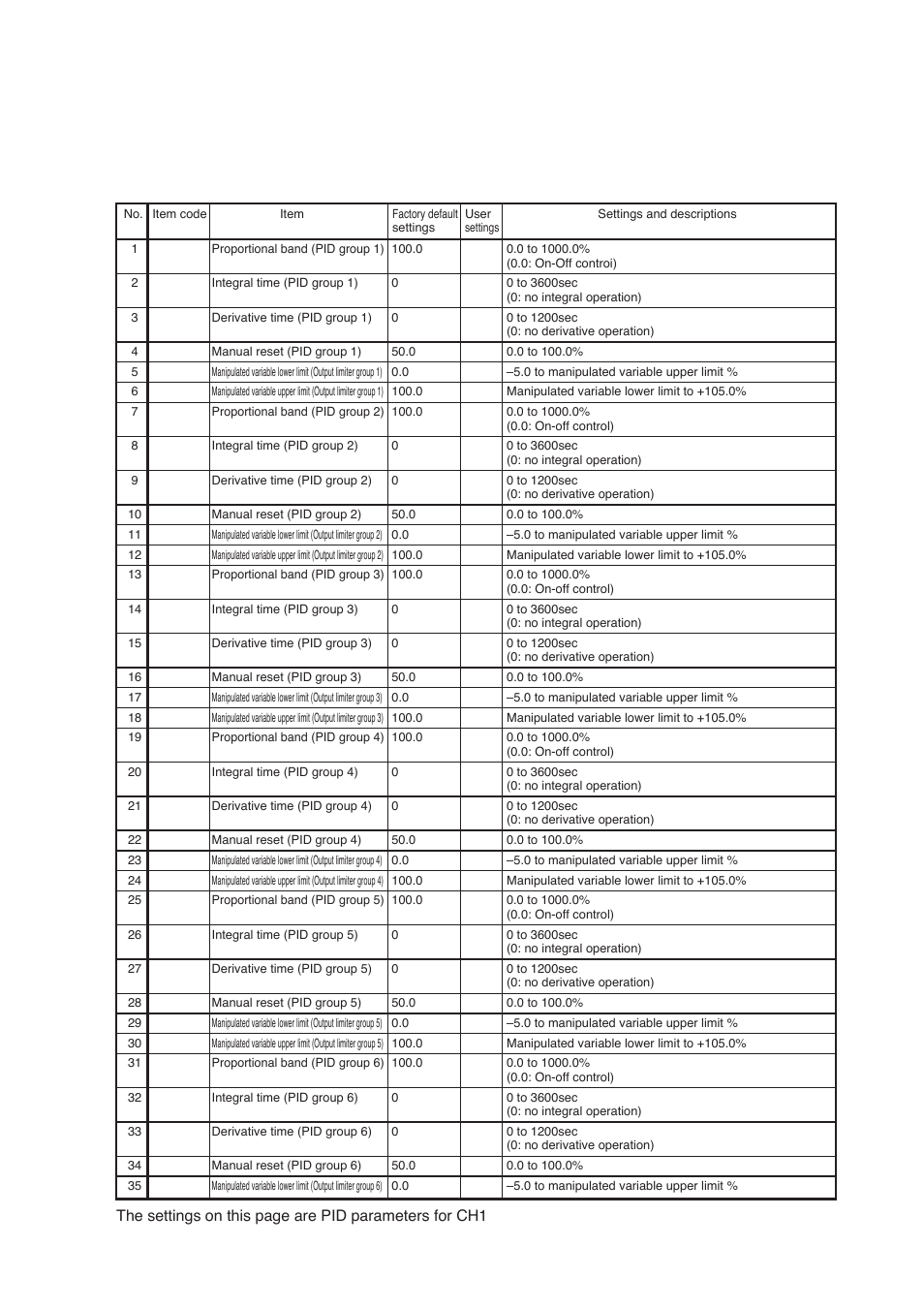 Dcp552 parameter work sheet, Pid parameter (ch1) setting | Honeywell DCP552 Mark II User Manual | Page 218 / 247