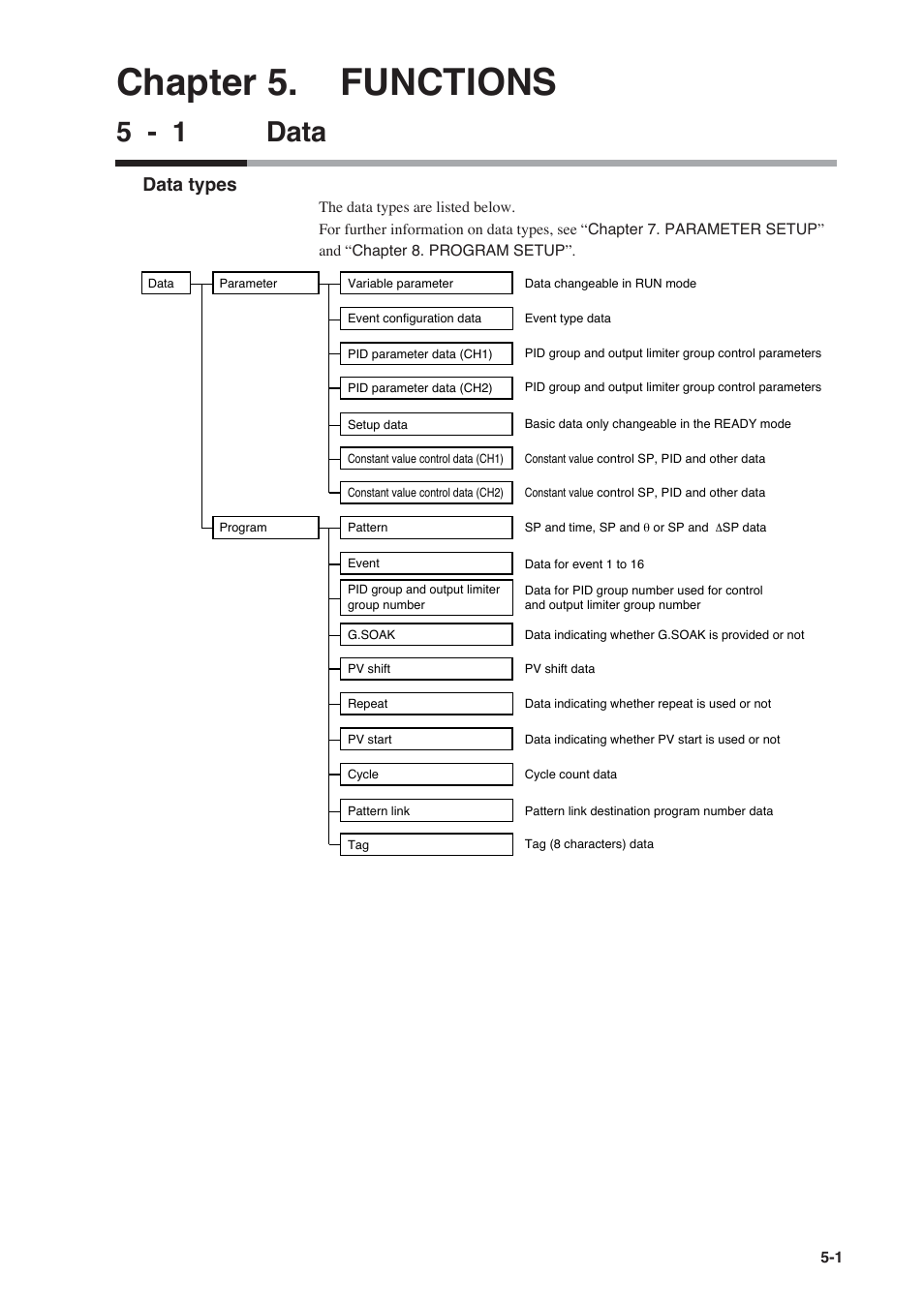Chapter 5. functions, 1 data, 5 - 1 data | Data types | Honeywell DCP552 Mark II User Manual | Page 47 / 247