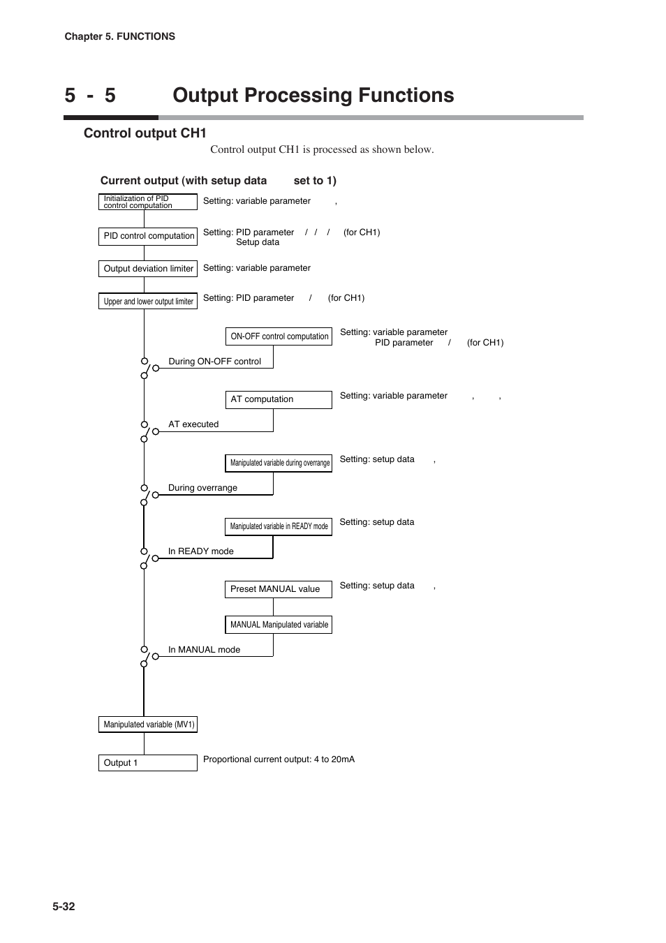 5 output processing functions, 5 - 5 output processing functions, Control output ch1 | Honeywell DCP552 Mark II User Manual | Page 78 / 247
