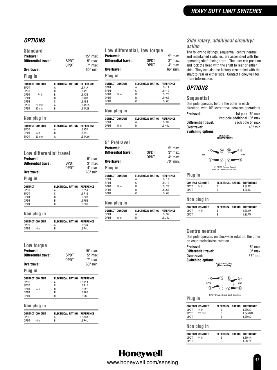 Options, Heavy duty limit switches, Side rotary, additional circuitry/ action | Standard, Low differential travel, Low torque, Low differential, low torque, 5° pretravel, Sequential, Centre neutral | Honeywell Switches and Sensors User Manual | Page 49 / 148