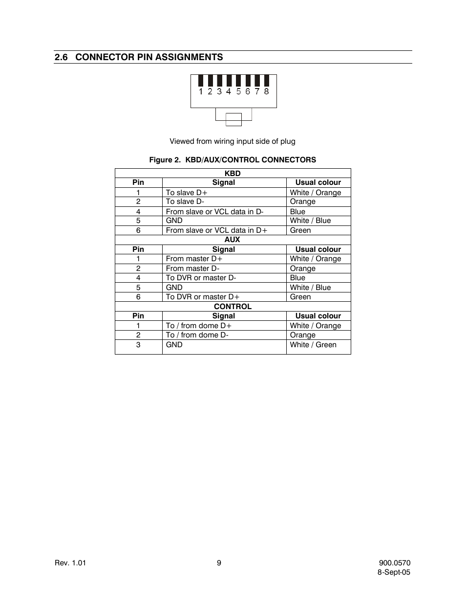 6connector pin assignments, Connector pin assignments, Figure 2. kbd/aux/control connectors | Honeywell HJZTP User Manual | Page 19 / 64